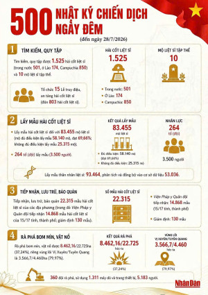 Nhật ký chiến dịch 500 ngày đêm